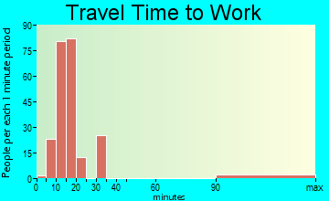 Val Verde Park commuting: travel time to work