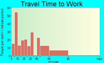 Van travel time to work