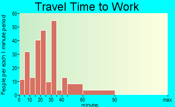 Van Alstyne travel time to work