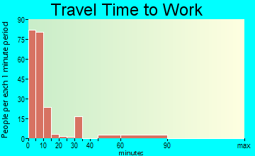 Van Horn travel time to work