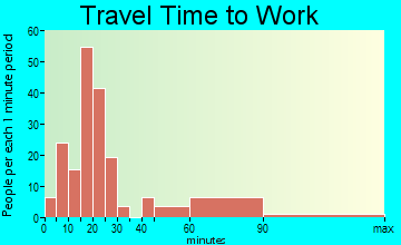 Van Vleck travel time to work