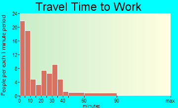 Vega travel time to work