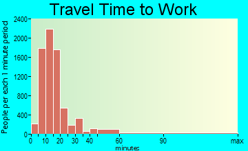 Victoria travel time to work - commute