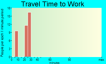 Villa Pancho travel time to work - commute