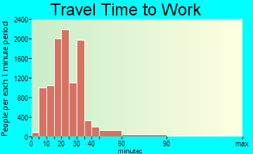 Hoover travel time to work - commute