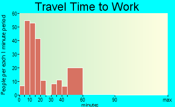 Nebo Center travel time to work - commute