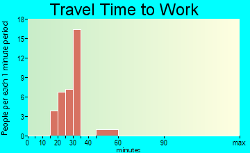 Villa Verde travel time to work
