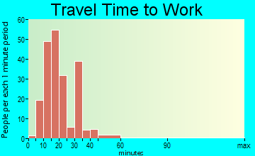 Vinton travel time to work