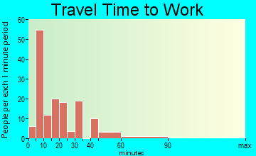 Waelder travel time to work