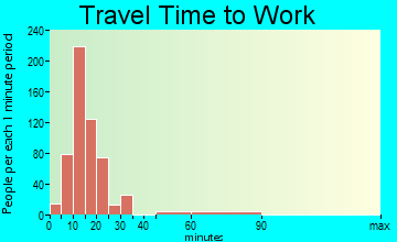 Wake Village travel time to work