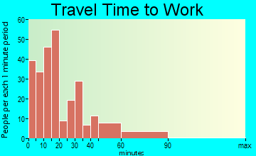 Waller travel time to work - commute