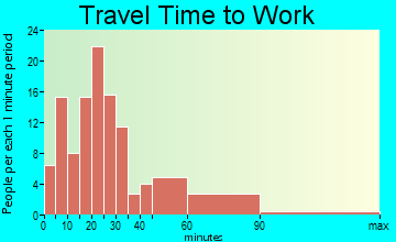 Wallis travel time to work - commute