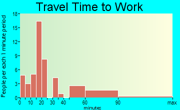 Walnut Springs travel time to work
