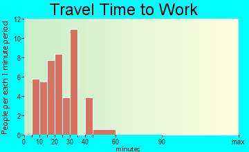 Warren City travel time to work - commute