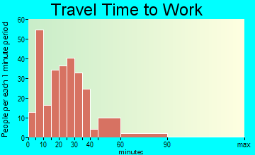 Waskom commuting: travel time to work