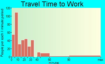 Needles travel time to work