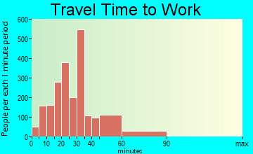 Watauga travel time to work