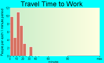 Weinert travel time to work