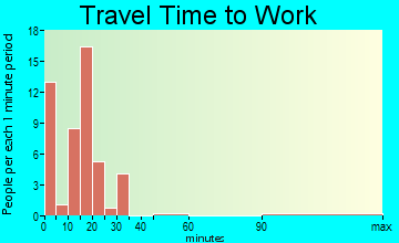 Wellman travel time to work