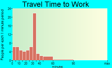 Wells travel time to work