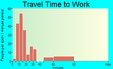 Nevada City travel time to work - commute