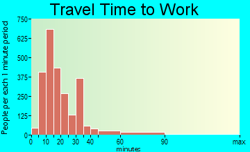 Weslaco travel time to work - commute