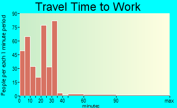 West travel time to work - commute