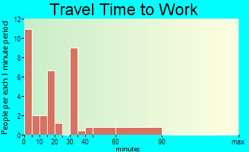 Westbrook travel time to work