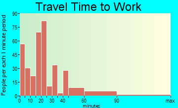 West Columbia travel time to work - commute