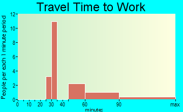 Westdale travel time to work