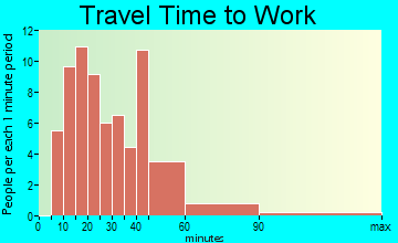 Westlake travel time to work