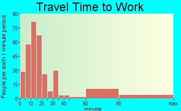 West Livingston travel time to work
