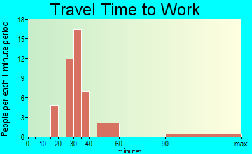 Westminster travel time to work