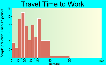 Weston travel time to work