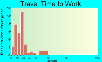 Westover Hills travel time to work - commute