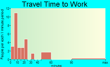 West Pearsall travel time to work