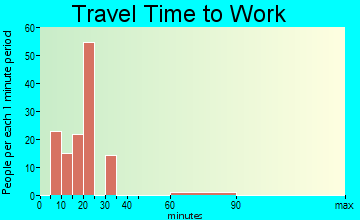 West Sharyland commuting: travel time to work