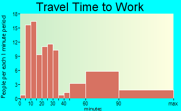West Tawakoni travel time to work