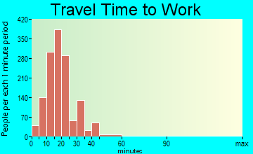 West University Place travel time to work - commute