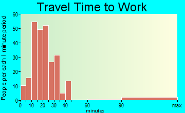 Westway travel time to work