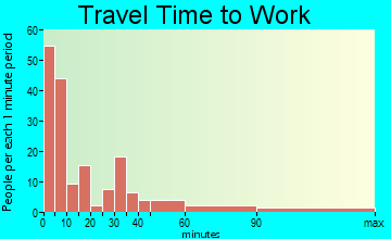 Wheeler commuting: travel time to work