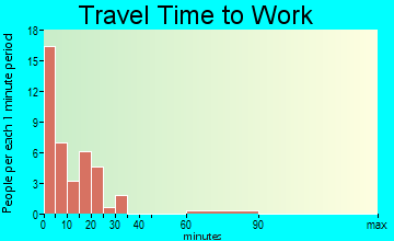 Whiteface travel time to work