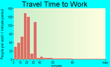 Whitehouse travel time to work