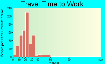 White Oak travel time to work