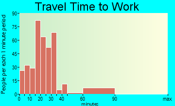 Whitesboro travel time to work
