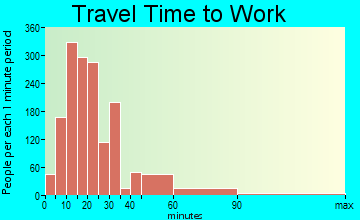 White Settlement travel time to work - commute