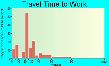 Whitewright travel time to work