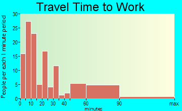 Whitney travel time to work - commute