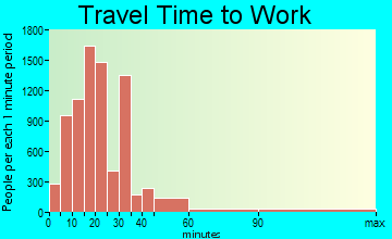 Newport Beach travel time to work - commute