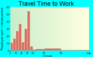 Wild Peach Village travel time to work